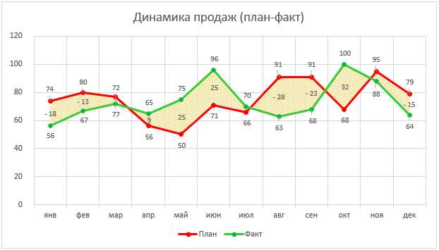 Создание графиков и диаграмм в Microsoft Excel